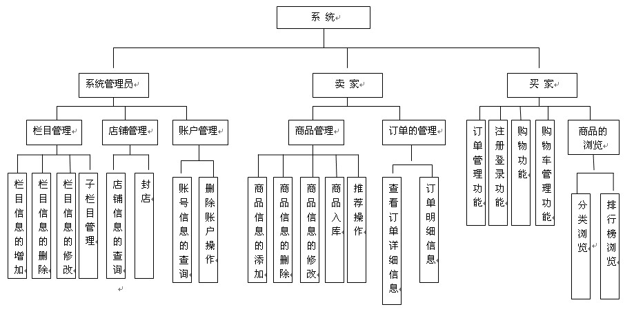 C2C电商平台商业模式解析图